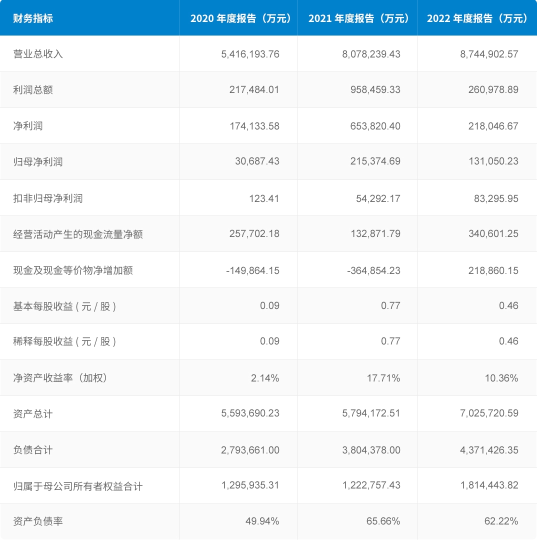 关键运营指标